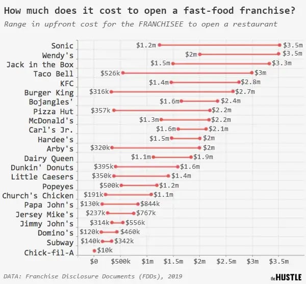 Why it only costs 10k to ‘own’ a ChickfilA franchise The Hustle